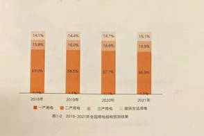 中國電力發展報告：未來三年全國電力供需形勢