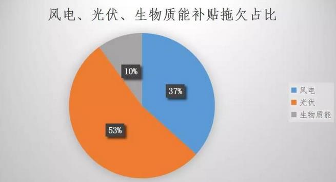 可再生能源欠補不能一“拖”了事 多措并舉難題(圖1)