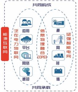 泛在電力物聯網解析:能源互聯網的產業生態(圖1)