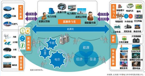 泛在電力物聯網解析:能源互聯網的產業生態(圖3)